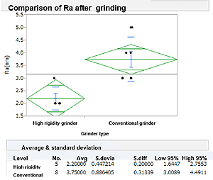 Result of roughness comparison after grinding