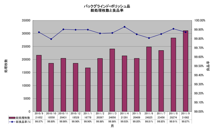 バックグラインド＋ポリッシュ品総処理枚数良品率